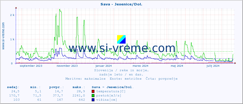 POVPREČJE :: Sava - Jesenice/Dol. :: temperatura | pretok | višina :: zadnje leto / en dan.