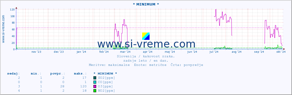 POVPREČJE :: * MINIMUM * :: SO2 | CO | O3 | NO2 :: zadnje leto / en dan.