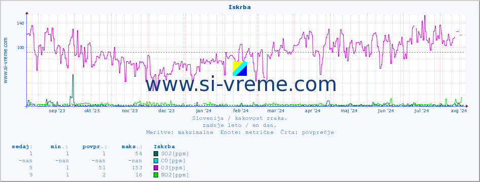 POVPREČJE :: Iskrba :: SO2 | CO | O3 | NO2 :: zadnje leto / en dan.