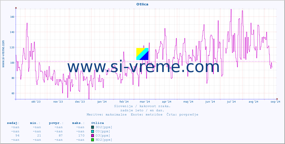 POVPREČJE :: Otlica :: SO2 | CO | O3 | NO2 :: zadnje leto / en dan.