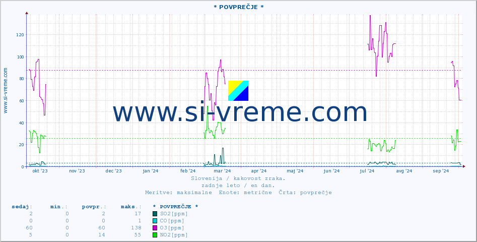 POVPREČJE :: * POVPREČJE * :: SO2 | CO | O3 | NO2 :: zadnje leto / en dan.
