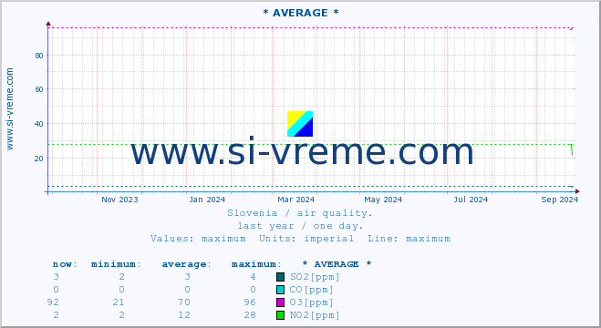  :: * AVERAGE * :: SO2 | CO | O3 | NO2 :: last year / one day.