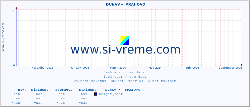  ::  DUNAV -  PRAHOVO :: height |  |  :: last year / one day.