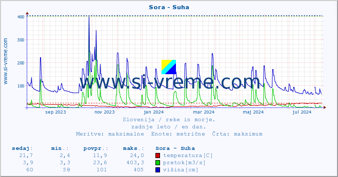 POVPREČJE :: Sora - Suha :: temperatura | pretok | višina :: zadnje leto / en dan.