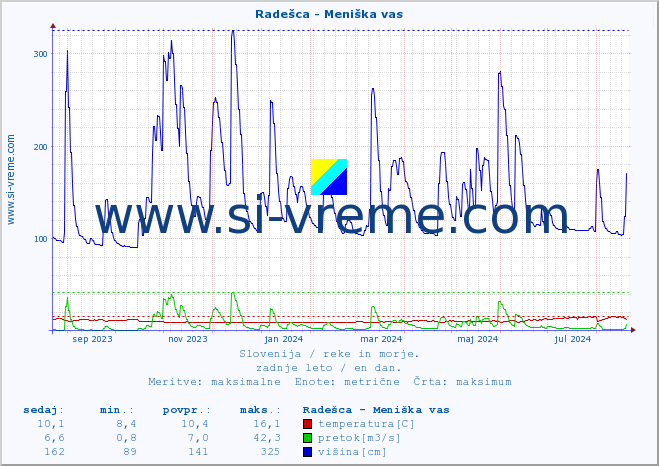 POVPREČJE :: Radešca - Meniška vas :: temperatura | pretok | višina :: zadnje leto / en dan.