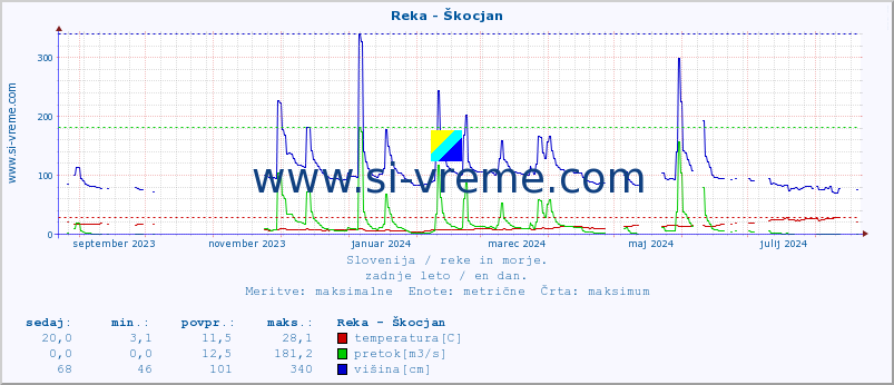 POVPREČJE :: Reka - Škocjan :: temperatura | pretok | višina :: zadnje leto / en dan.