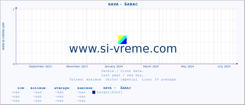  ::  SAVA -  ŠABAC :: height |  |  :: last year / one day.