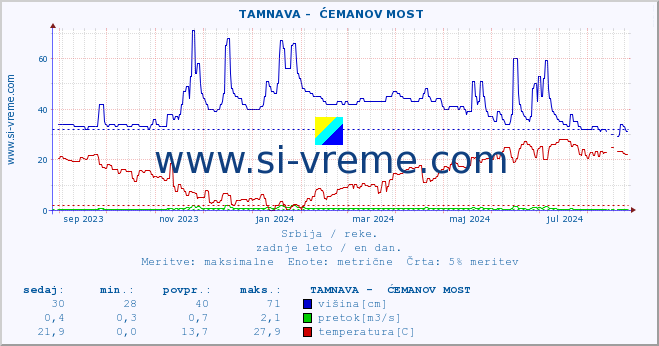 POVPREČJE ::  TAMNAVA -  ĆEMANOV MOST :: višina | pretok | temperatura :: zadnje leto / en dan.