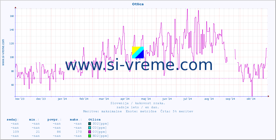 POVPREČJE :: Otlica :: SO2 | CO | O3 | NO2 :: zadnje leto / en dan.