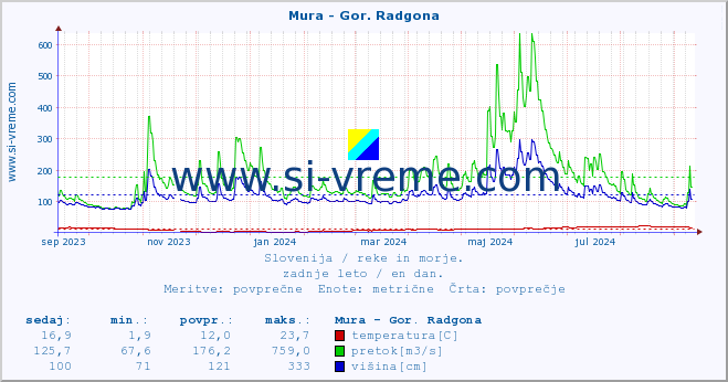 POVPREČJE :: Mura - Gor. Radgona :: temperatura | pretok | višina :: zadnje leto / en dan.