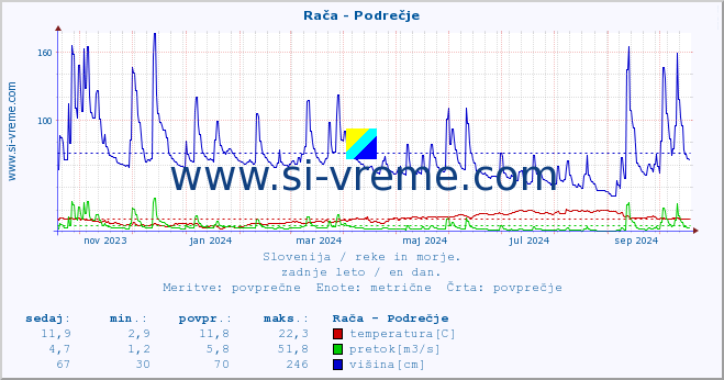 Slovenija : reke in morje. :: Rača - Podrečje :: temperatura | pretok | višina :: zadnje leto / en dan.