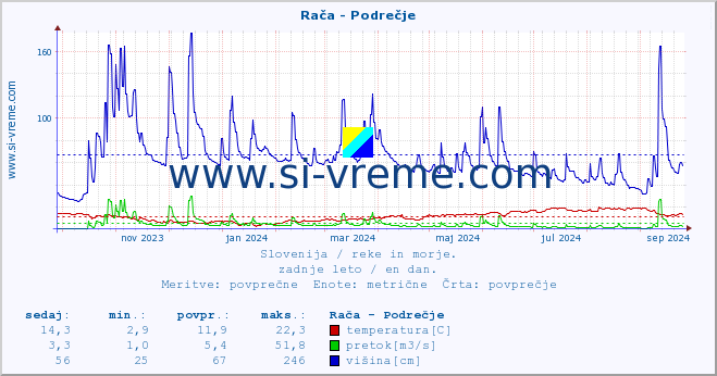 Slovenija : reke in morje. :: Rača - Podrečje :: temperatura | pretok | višina :: zadnje leto / en dan.