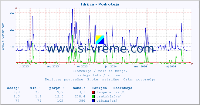 Slovenija : reke in morje. :: Idrijca - Podroteja :: temperatura | pretok | višina :: zadnje leto / en dan.