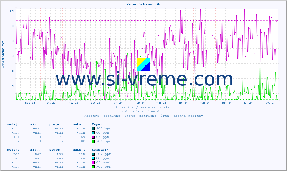 POVPREČJE :: Koper & Hrastnik :: SO2 | CO | O3 | NO2 :: zadnje leto / en dan.