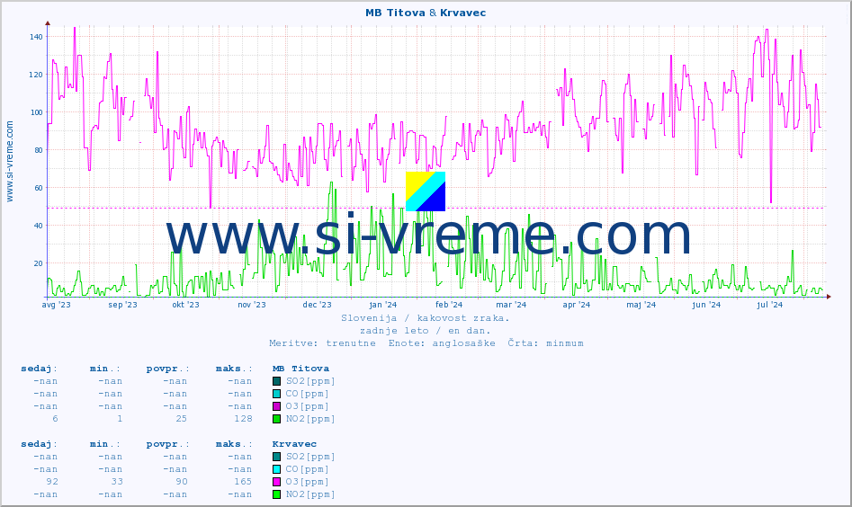 POVPREČJE :: MB Titova & Krvavec :: SO2 | CO | O3 | NO2 :: zadnje leto / en dan.