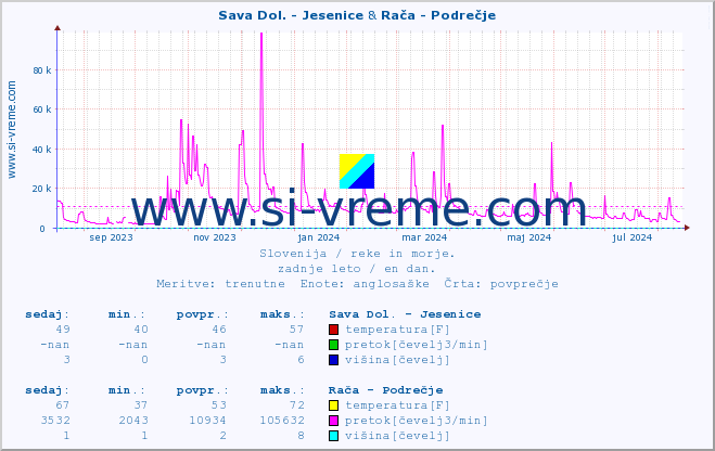 POVPREČJE :: Sava Dol. - Jesenice & Rača - Podrečje :: temperatura | pretok | višina :: zadnje leto / en dan.
