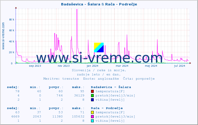 POVPREČJE :: Badaševica - Šalara & Rača - Podrečje :: temperatura | pretok | višina :: zadnje leto / en dan.