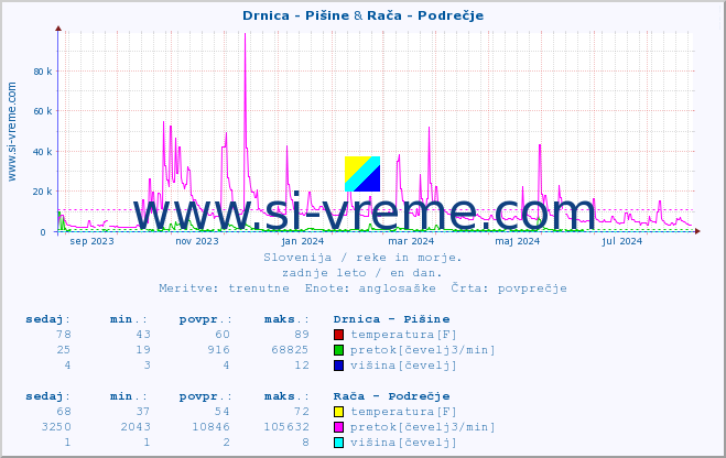 POVPREČJE :: Drnica - Pišine & Rača - Podrečje :: temperatura | pretok | višina :: zadnje leto / en dan.