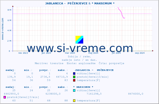 POVPREČJE ::  JABLANICA -  PEČENJEVCE & * MAKSIMUM * :: višina | pretok | temperatura :: zadnje leto / en dan.