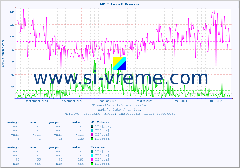 POVPREČJE :: MB Titova & Krvavec :: SO2 | CO | O3 | NO2 :: zadnje leto / en dan.