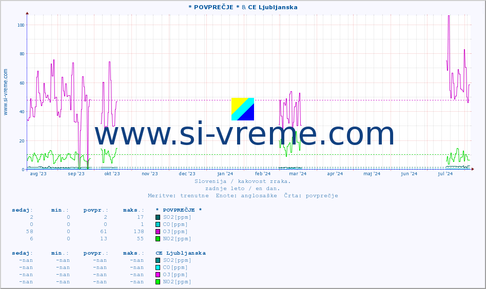 POVPREČJE :: * POVPREČJE * & CE Ljubljanska :: SO2 | CO | O3 | NO2 :: zadnje leto / en dan.