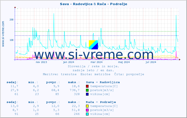 POVPREČJE :: Sava - Radovljica & Rača - Podrečje :: temperatura | pretok | višina :: zadnje leto / en dan.