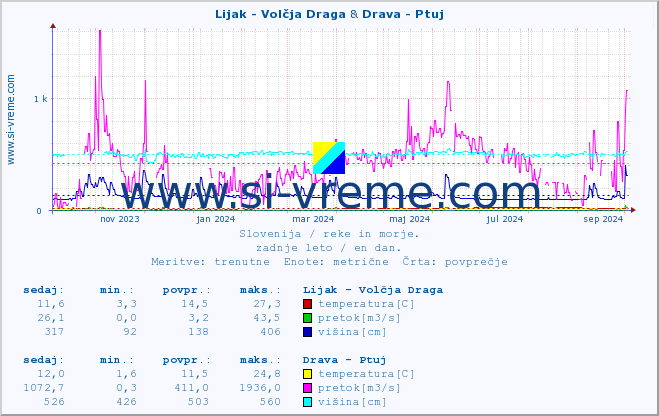 POVPREČJE :: Lijak - Volčja Draga & Drava - Ptuj :: temperatura | pretok | višina :: zadnje leto / en dan.