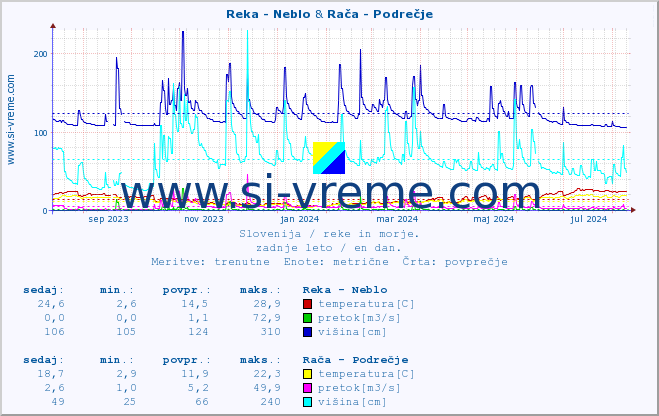 POVPREČJE :: Reka - Neblo & Rača - Podrečje :: temperatura | pretok | višina :: zadnje leto / en dan.