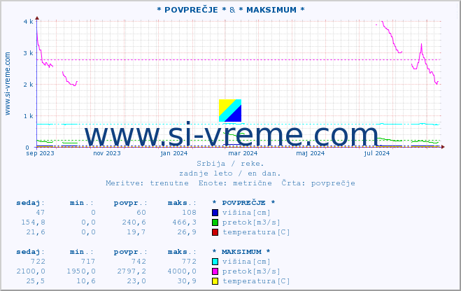 POVPREČJE :: * POVPREČJE * & * MAKSIMUM * :: višina | pretok | temperatura :: zadnje leto / en dan.