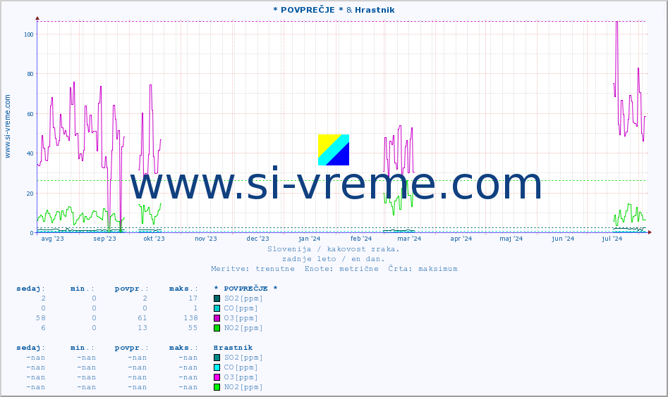 POVPREČJE :: * POVPREČJE * & Hrastnik :: SO2 | CO | O3 | NO2 :: zadnje leto / en dan.