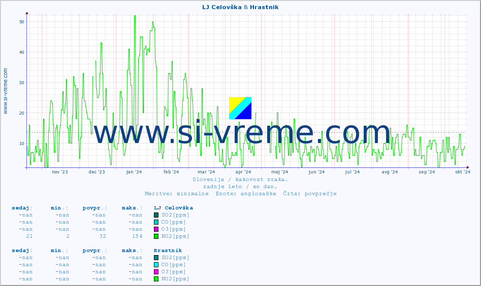 POVPREČJE :: LJ Celovška & Hrastnik :: SO2 | CO | O3 | NO2 :: zadnje leto / en dan.