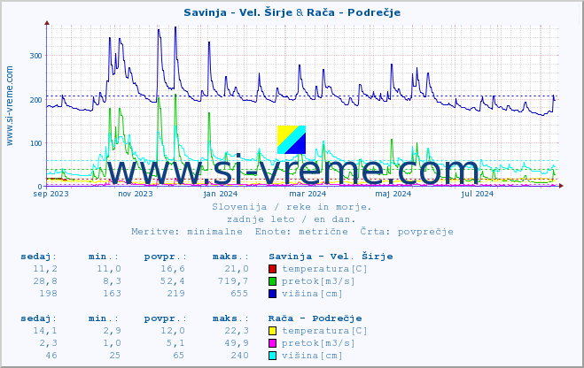 POVPREČJE :: Savinja - Vel. Širje & Rača - Podrečje :: temperatura | pretok | višina :: zadnje leto / en dan.