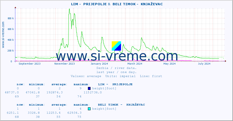  ::  LIM -  PRIJEPOLJE &  BELI TIMOK -  KNJAŽEVAC :: height |  |  :: last year / one day.