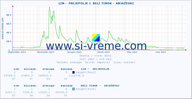  ::  LIM -  PRIJEPOLJE &  BELI TIMOK -  KNJAŽEVAC :: height |  |  :: last year / one day.