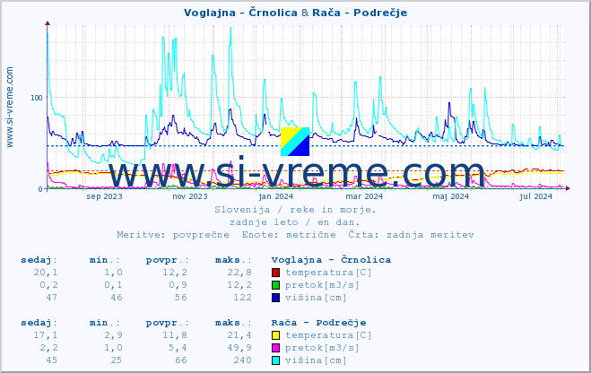 POVPREČJE :: Voglajna - Črnolica & Rača - Podrečje :: temperatura | pretok | višina :: zadnje leto / en dan.