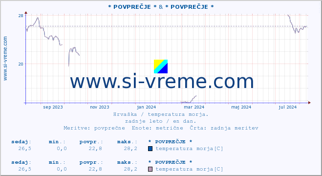 POVPREČJE :: * POVPREČJE * & * POVPREČJE * :: temperatura morja :: zadnje leto / en dan.