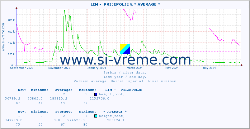  ::  LIM -  PRIJEPOLJE & * AVERAGE * :: height |  |  :: last year / one day.