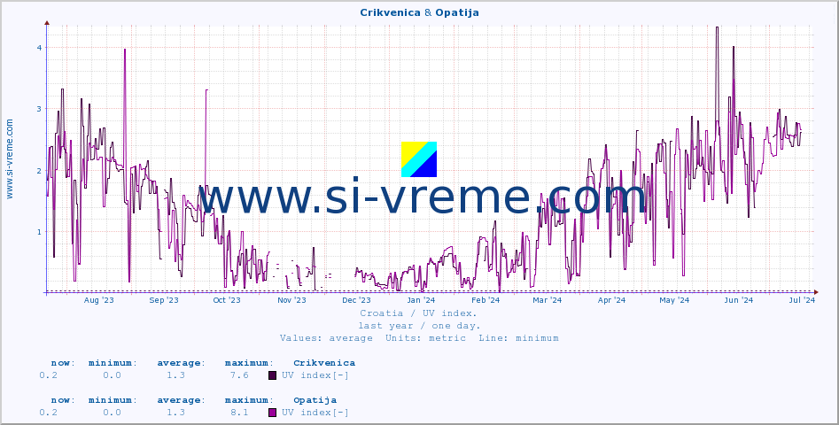  :: Crikvenica & Opatija :: UV index :: last year / one day.