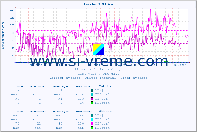  :: Iskrba & Otlica :: SO2 | CO | O3 | NO2 :: last year / one day.