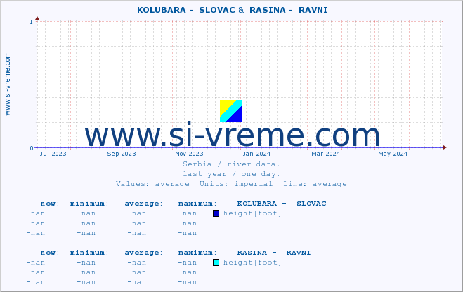  ::  KOLUBARA -  SLOVAC &  RASINA -  RAVNI :: height |  |  :: last year / one day.