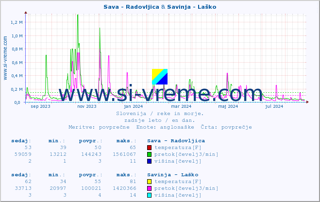 POVPREČJE :: Sava - Radovljica & Savinja - Laško :: temperatura | pretok | višina :: zadnje leto / en dan.