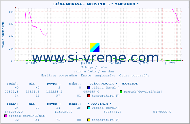 POVPREČJE ::  JUŽNA MORAVA -  MOJSINJE & * MAKSIMUM * :: višina | pretok | temperatura :: zadnje leto / en dan.