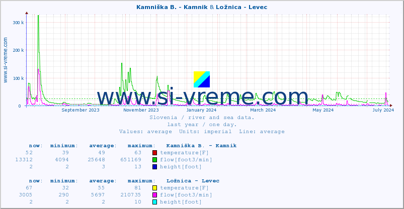  :: Kamniška B. - Kamnik & Ložnica - Levec :: temperature | flow | height :: last year / one day.