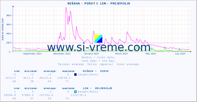  ::  NIŠAVA -  PIROT &  LIM -  PRIJEPOLJE :: height |  |  :: last year / one day.