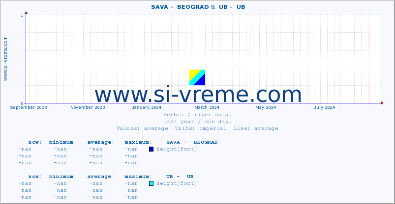  ::  SAVA -  BEOGRAD &  UB -  UB :: height |  |  :: last year / one day.