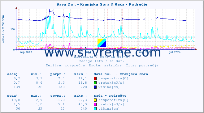 POVPREČJE :: Sava Dol. - Kranjska Gora & Rača - Podrečje :: temperatura | pretok | višina :: zadnje leto / en dan.