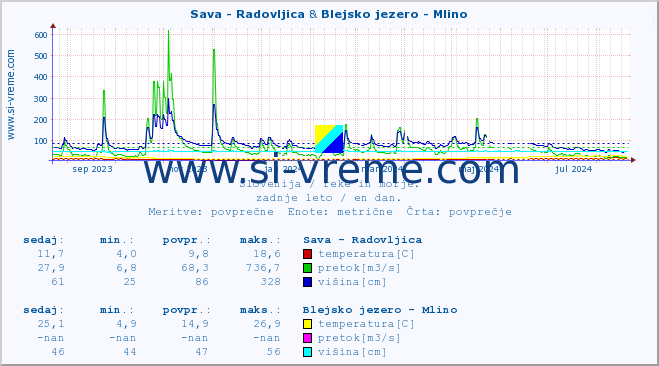 POVPREČJE :: Sava - Radovljica & Blejsko jezero - Mlino :: temperatura | pretok | višina :: zadnje leto / en dan.