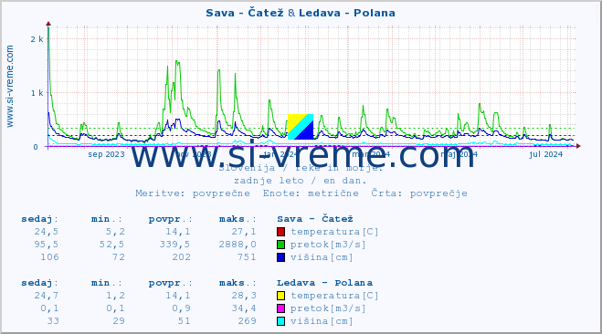 POVPREČJE :: Sava - Čatež & Ledava - Polana :: temperatura | pretok | višina :: zadnje leto / en dan.