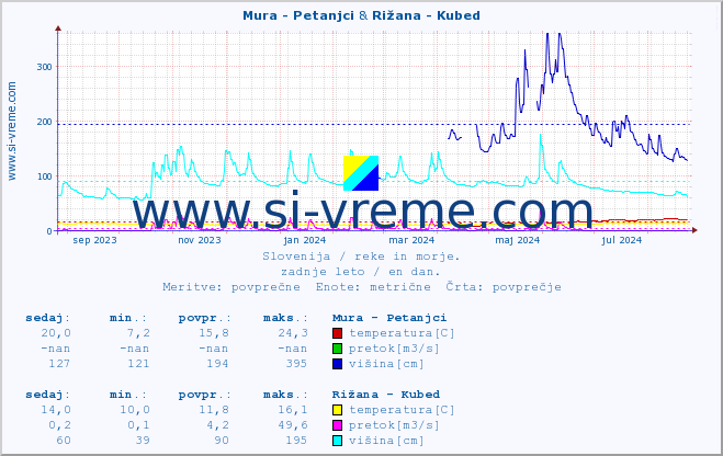 POVPREČJE :: Mura - Petanjci & Rižana - Kubed :: temperatura | pretok | višina :: zadnje leto / en dan.