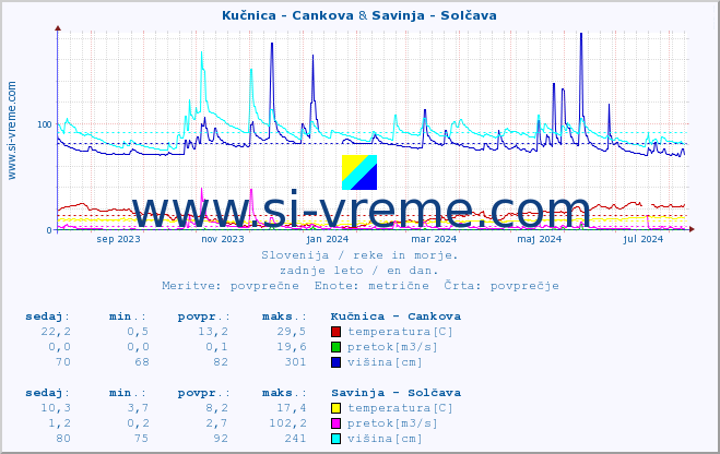 POVPREČJE :: Kučnica - Cankova & Savinja - Solčava :: temperatura | pretok | višina :: zadnje leto / en dan.